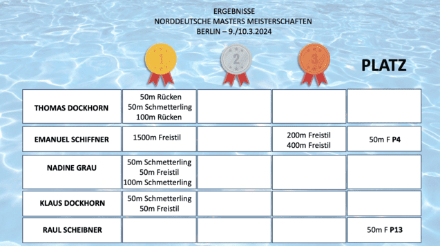 Ergebnisse der Norddeutschen Masters Meisterschaften in Berlin mit Platzierungen und Disziplinen auf blauer Wasseroberfl&auml;che.