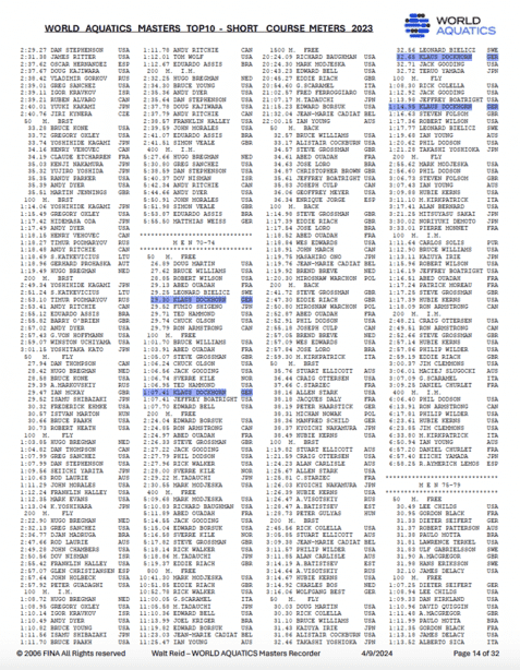Tabellarische Übersicht der besten Schwimmer der World Aquatics Masters 2023 mit Zeiten in Kurzbahn-Meter.